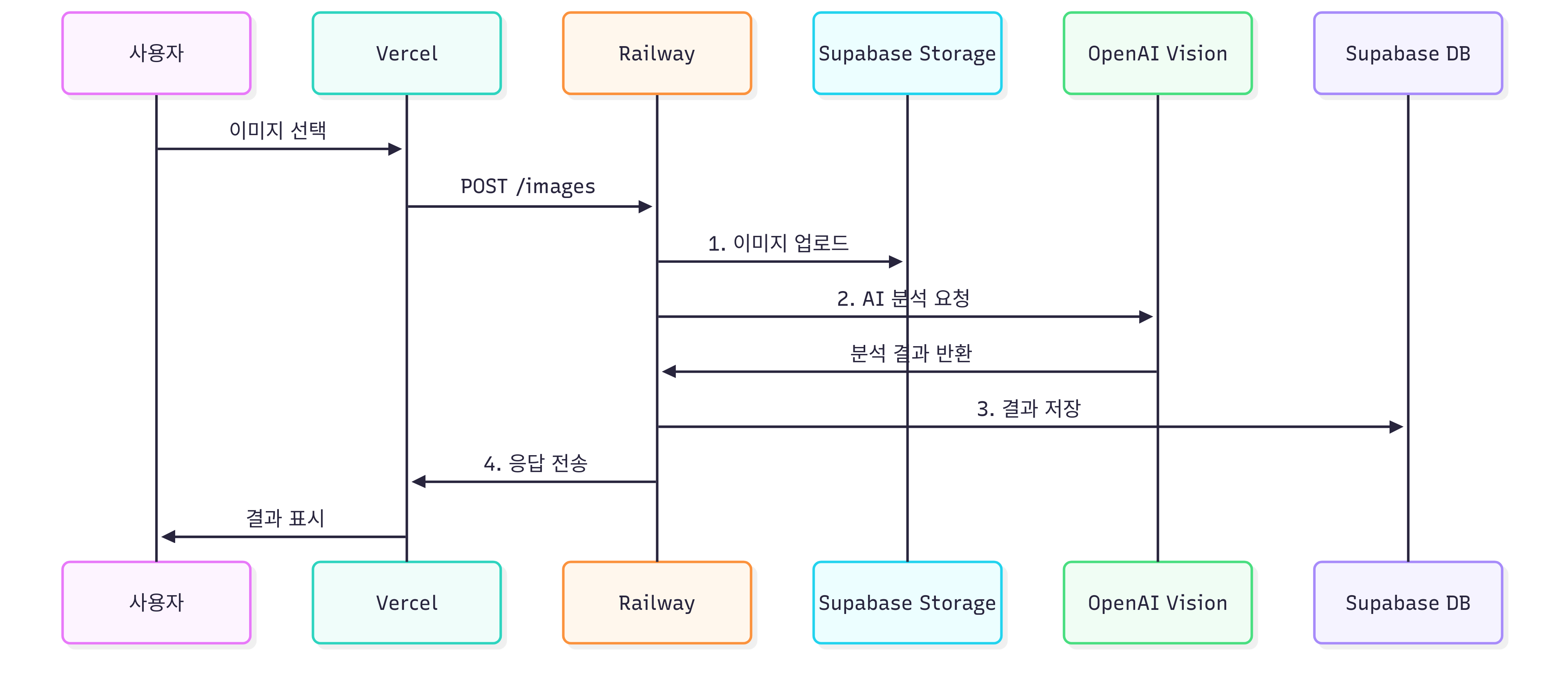 이미지 업로드 플로우